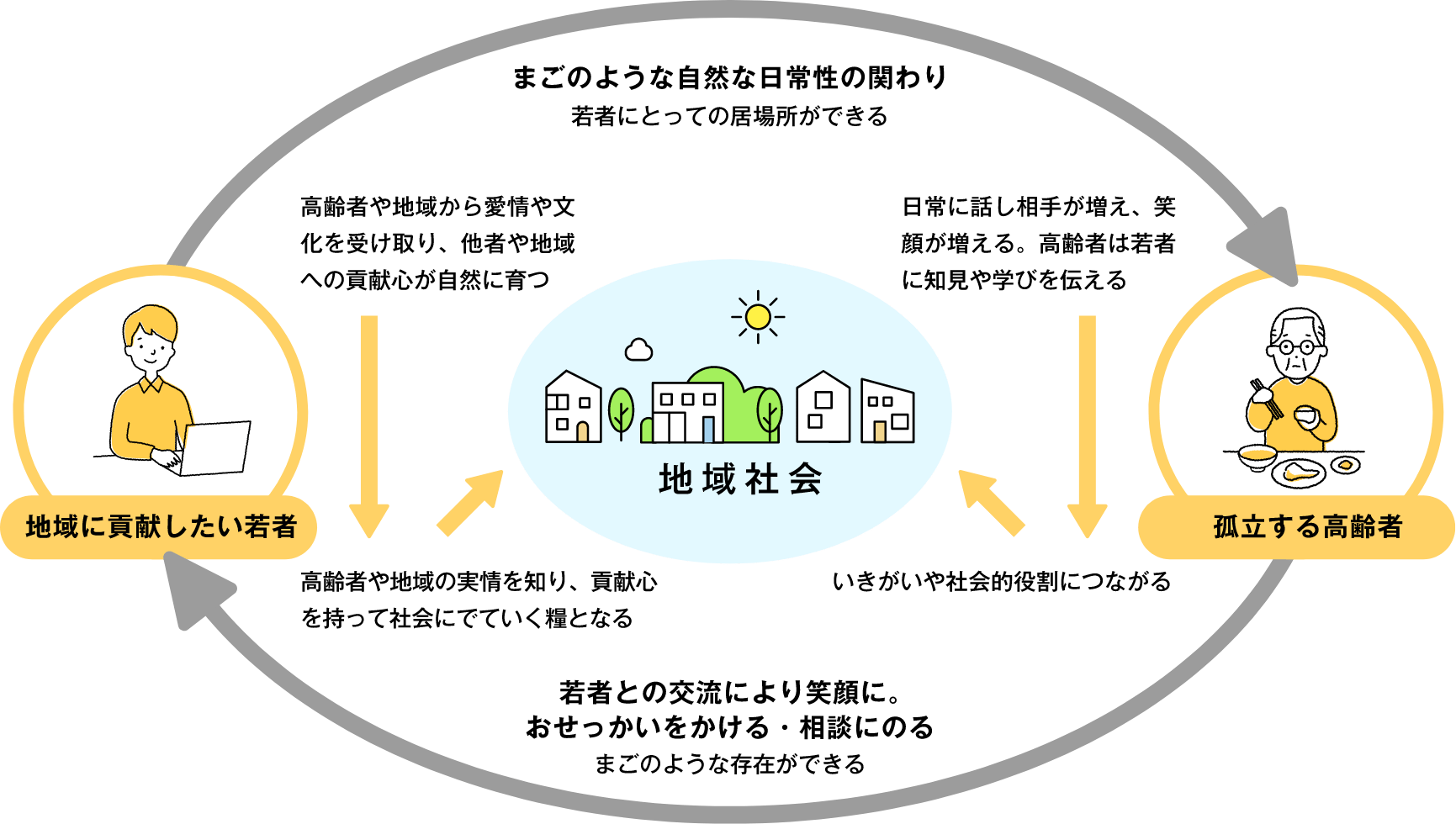 まごのような自然な日常性の関わり