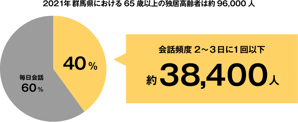 2021年 群馬県における 65歳以上の独居高齢者は約96,000人