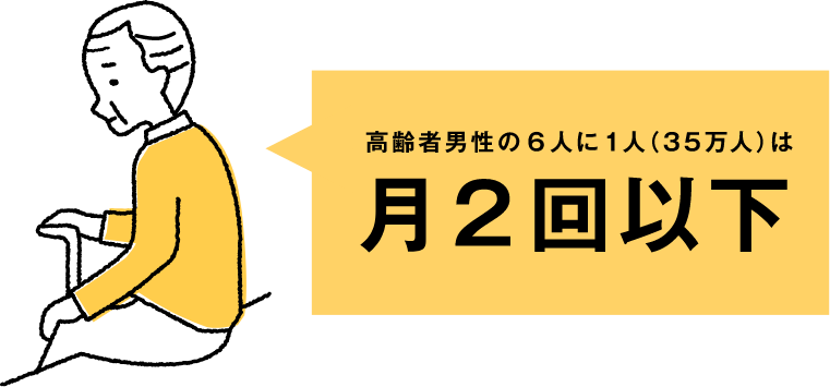 高齢男性の6人に1人（35万人）は月二回以下