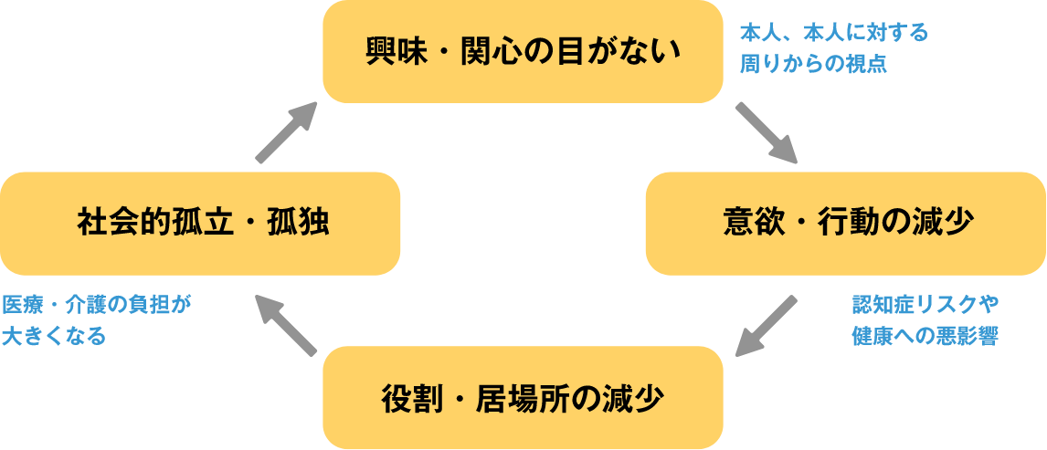 興味・関心の目がない→意欲・行動の減少→役割・居場所の減少→社会的孤立・孤独