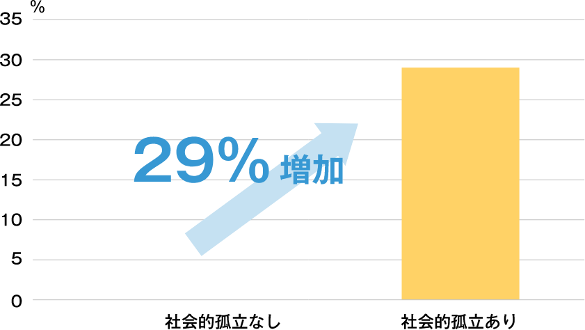 社会的孤立によって死亡率は29%増加する