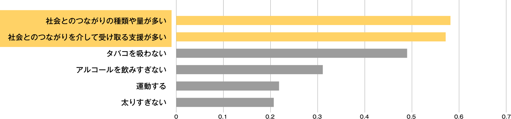 社会とのつながりの量や質が健康にも影響する