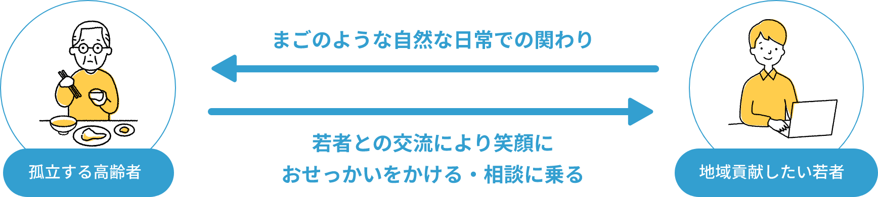 まごのような自然な日常での関わり若者との交流により笑顔におせっかいをかける・相談に乗る